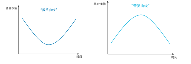 定投的“歪笑曲线”是什么？