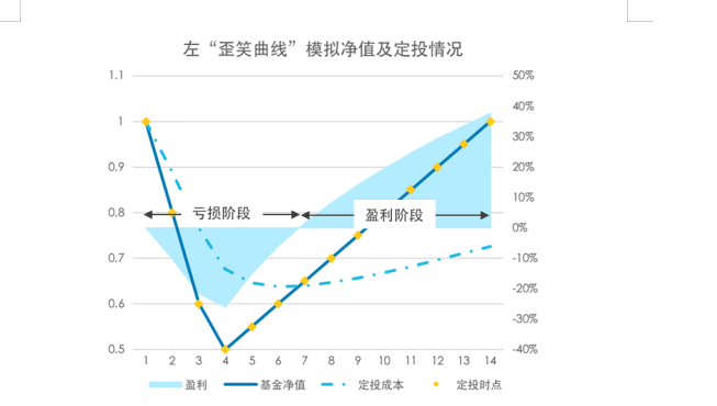 定投的“歪笑曲线”是什么？  第5张