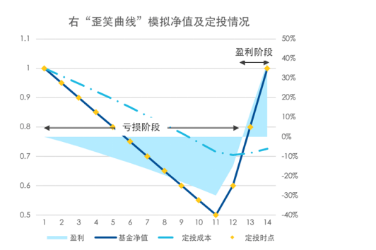 定投的“歪笑曲线”是什么？  第6张