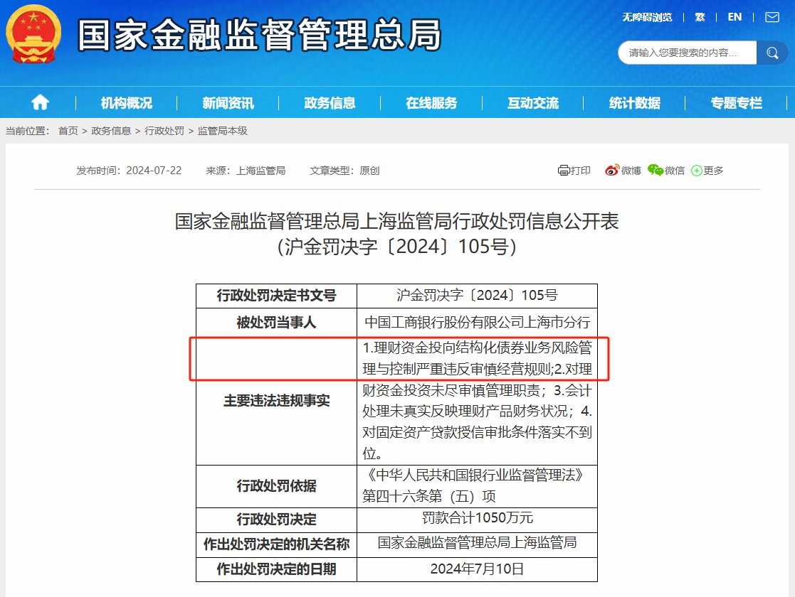 结构化发债银行首罚？工行涉“理财资金投向结构化债券业务”被重罚1050万，多名时任员工也被罚