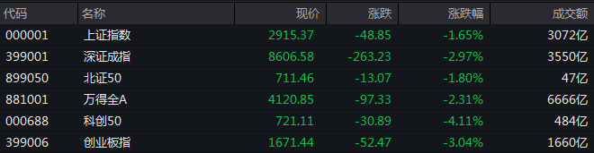 收盘丨创业板指跌逾3% 全市场超4600只个股下跌  第1张
