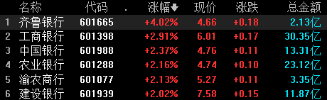 收盘丨创业板指跌逾3% 全市场超4600只个股下跌