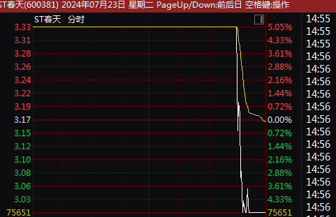 A股大跌，再度登上热搜！超4600只个股下跌，多股突现“天地板”  第3张