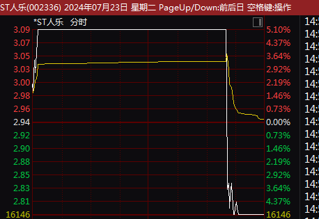 A股大跌，再度登上热搜！超4600只个股下跌，多股突现“天地板”  第4张