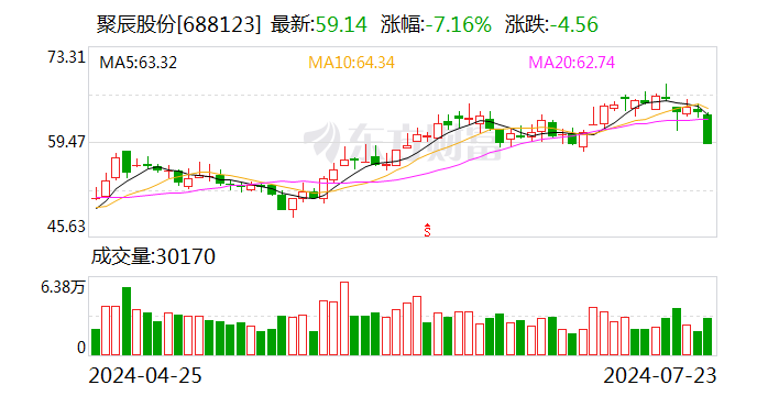 聚辰股份：预计上半年净利润同比增长124.93%