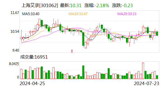 上海艾录：上半年净利润同比预增51.64%-65.15%