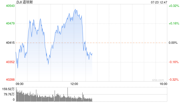 午盘：美股小幅上扬 市场等待科技股财报  第1张