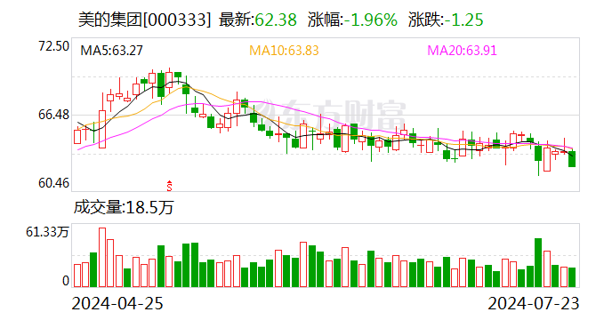 美的集团：H股发行上市获得中国证监会备案