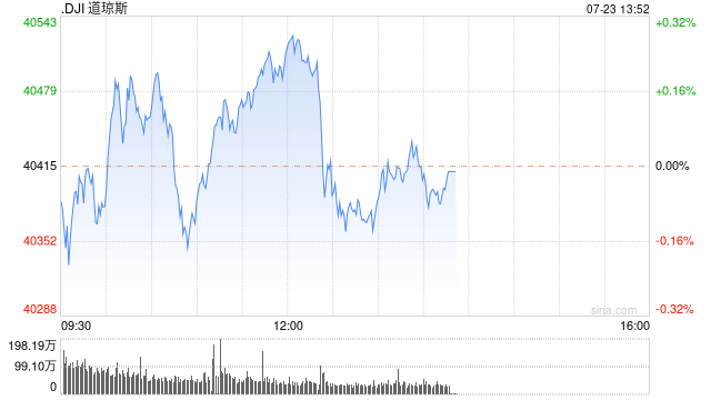 早盘：美股小幅上扬 市场关注科技股财报  第1张
