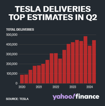 特斯拉第二季度业绩喜忧参半，称“平价”电动汽车有望在2025年首次亮相