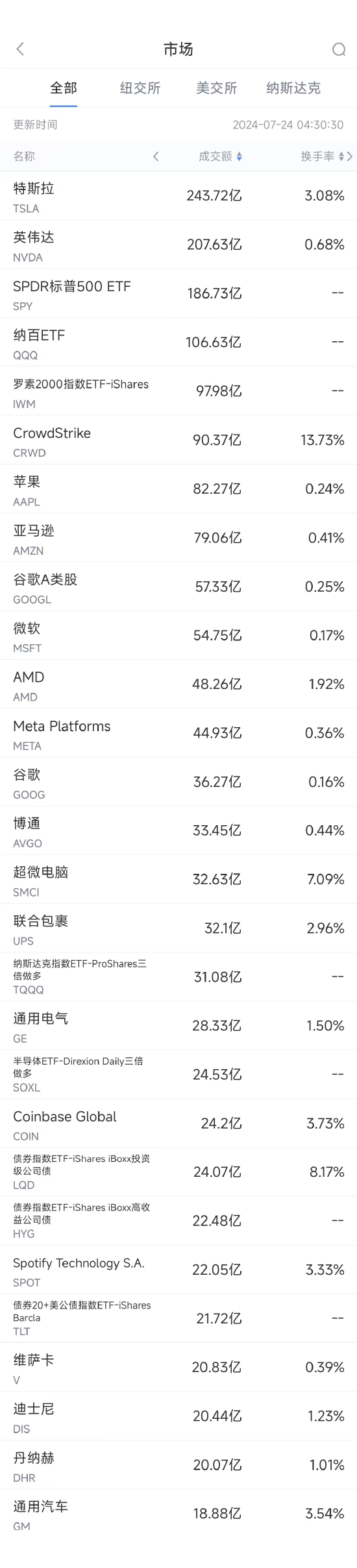 7月23日美股成交额前20：微软称欧盟应为此次全球IT故障负责  第1张