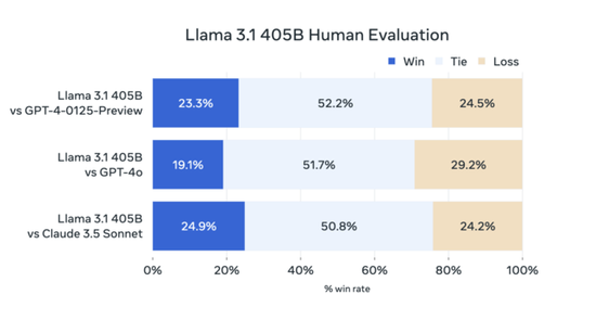 Meta发布最大开源AI模型Llama 3.1 英伟达提供定制服务，云伙伴助阵  第1张