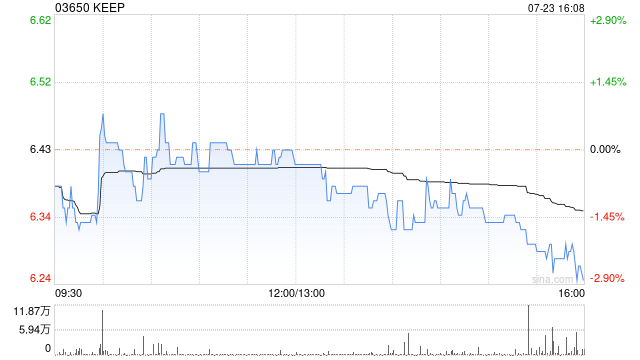 KEEP7月23日斥资约121.95万港元回购19.13万股