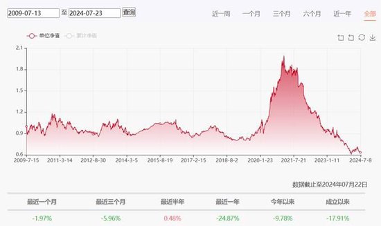 天治基金：旗下产品跑输业绩基准逾90个百分点，投研能力亟待提升