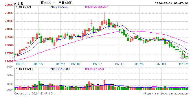 沪铝11连阴创3月中旬以来的新低水平，今日铝价或将涨跌波动