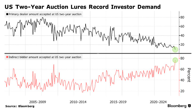 美联储降息预期“越烧越旺” 2年期美债标售获创纪录需求  第2张