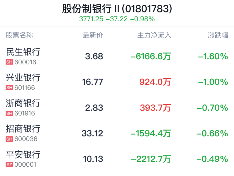 股份制银行行业盘中跳水，民生银行跌1.60%  第2张