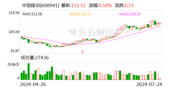 中国移动周口港部署5G-A通感基站 完成国内首个内陆港商用验证