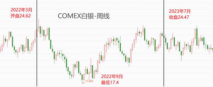 ATFX金属：2022年3月至2023年7月美联储加息周期，黄金白银走势分析