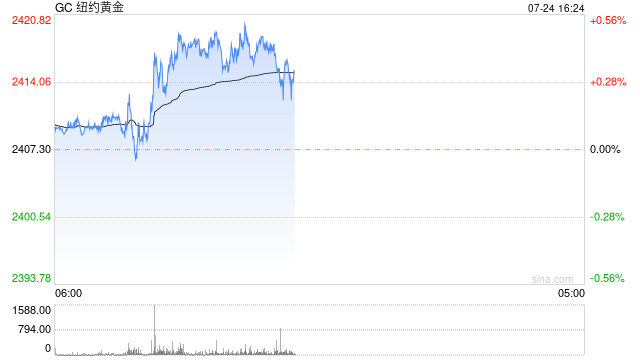 光大期货0724观点：沪金震荡走强 关注重磅数据落地情况