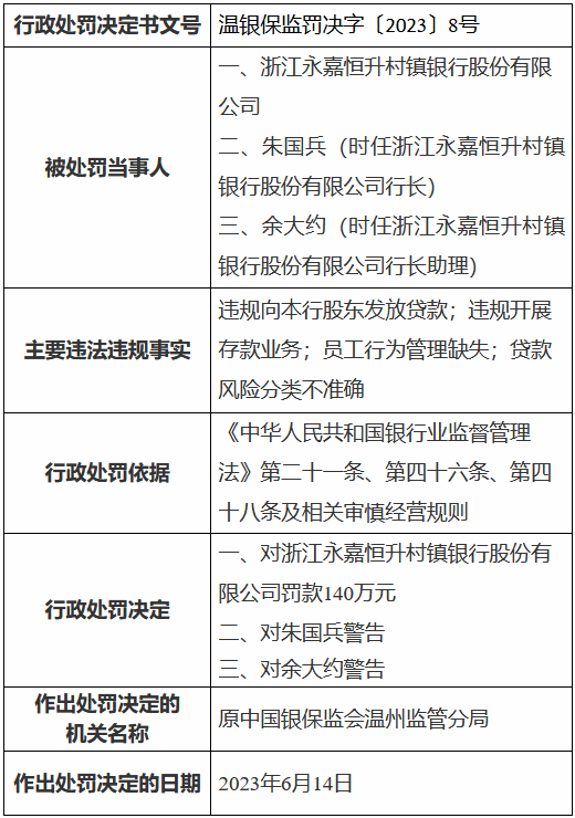 浙江永嘉恒升村镇银行被罚140万元：违规向本行股东发放贷款等