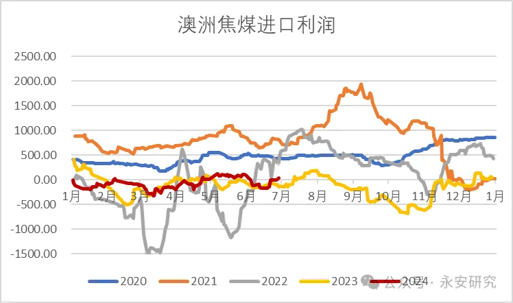 煤焦：双碳背景下，双焦格局分析