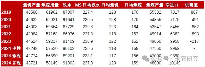 煤焦：双碳背景下，双焦格局分析  第13张