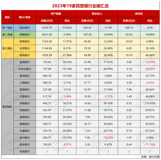 从0到2万亿，民营银行十年“风高浪急”