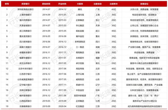 从0到2万亿，民营银行十年“风高浪急”  第3张