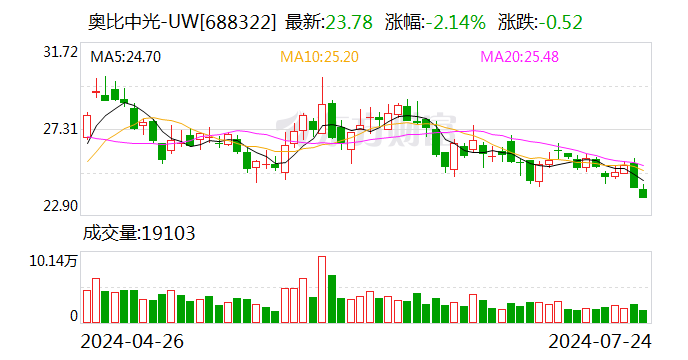 奥比中光：聘任郭凯琳为公司证券事务代表  第1张