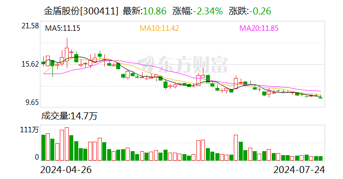 金盾股份：深圳市高新投集团有限公司减持公司股份约136万股  第1张