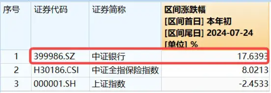 工农交再攀高峰，银行股为何总能逆市创新高？三面看银行