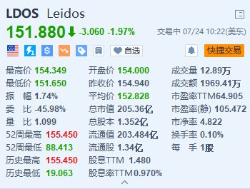 Leidos跌近2% 消息称公司内部文件遭黑客泄露  第1张