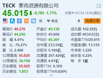 泰克资源跌超1.7% 下调全年铜产量指引