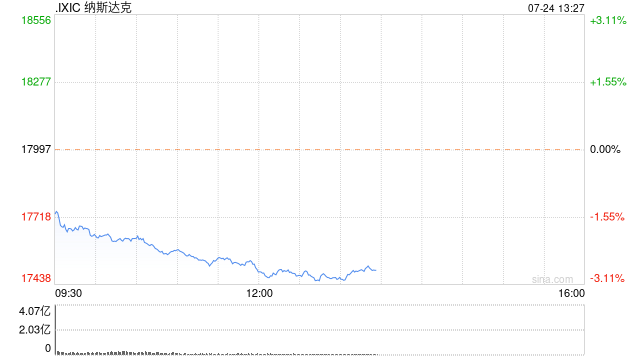 午盘：美股大跌纳指下挫2.7% 特斯拉跌幅超过10%  第1张