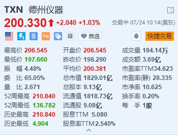 德州仪器涨超1% Q2营收及盈利超预期 业务部门恢复订单增长