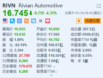 Rivian跌超4.3% 法官裁决其将就窃取特斯拉商业机密的指控接受审判