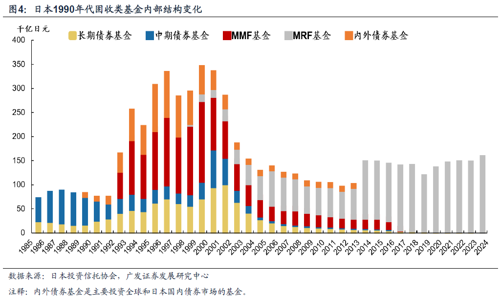 日本固收基金的“黄金十载”  第4张