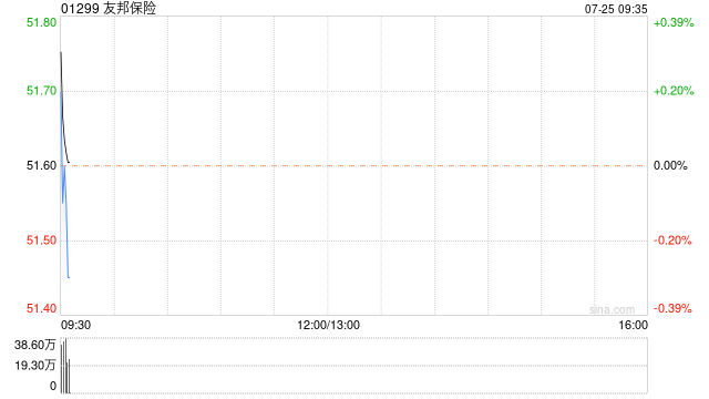 友邦保险7月24日斥资4.11亿港元回购788.7万股  第1张