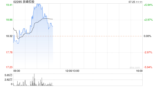 泉峰控股早盘涨超4% 预计上半年净利润同比增长22%至33%