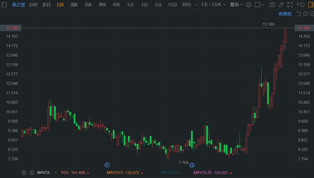 燕之屋逆势涨超7%再创新高 月内累计飙涨70%  第1张