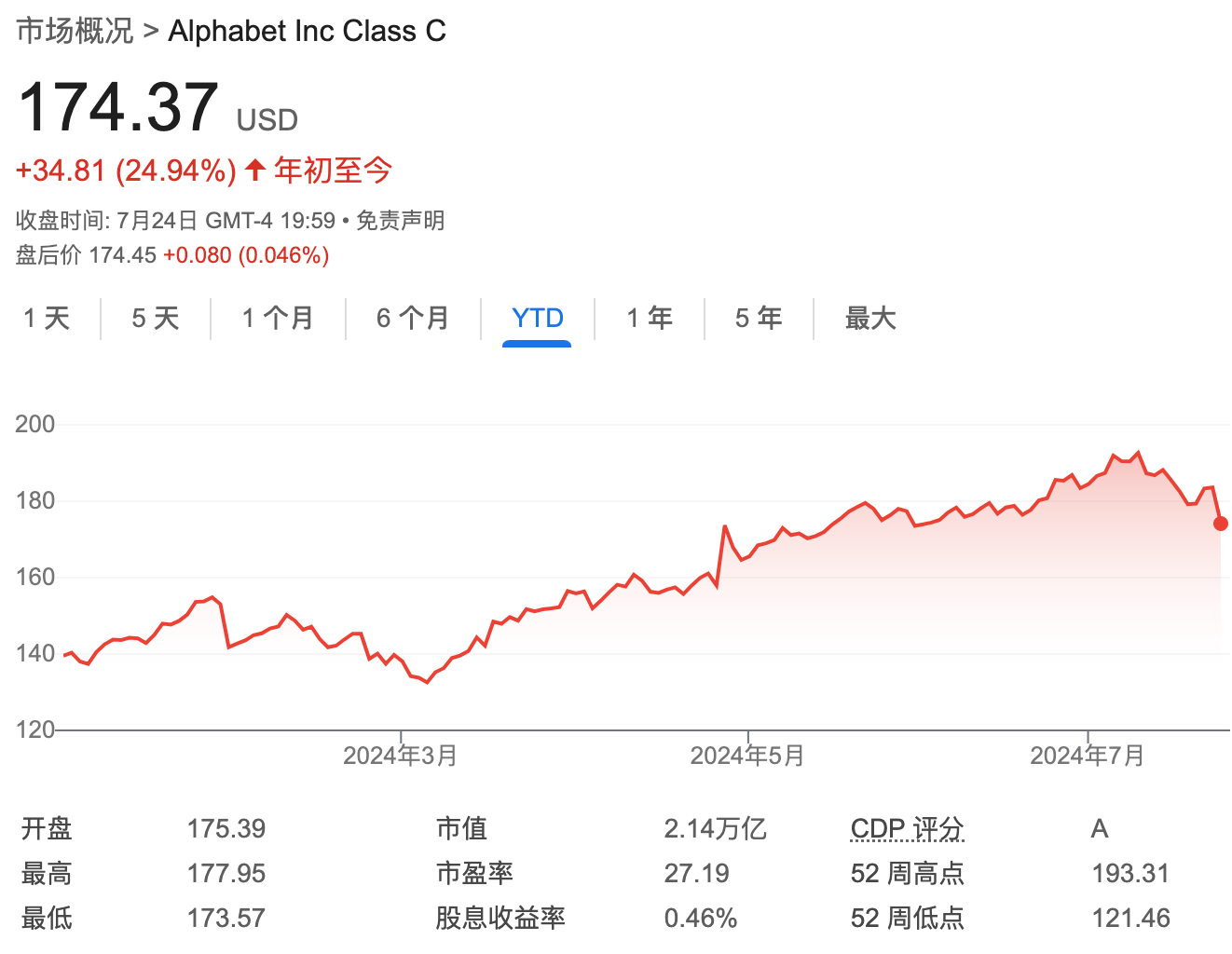 AI将带来机遇！高盛坚定看好Alphabet：股价有望再涨25%  第1张