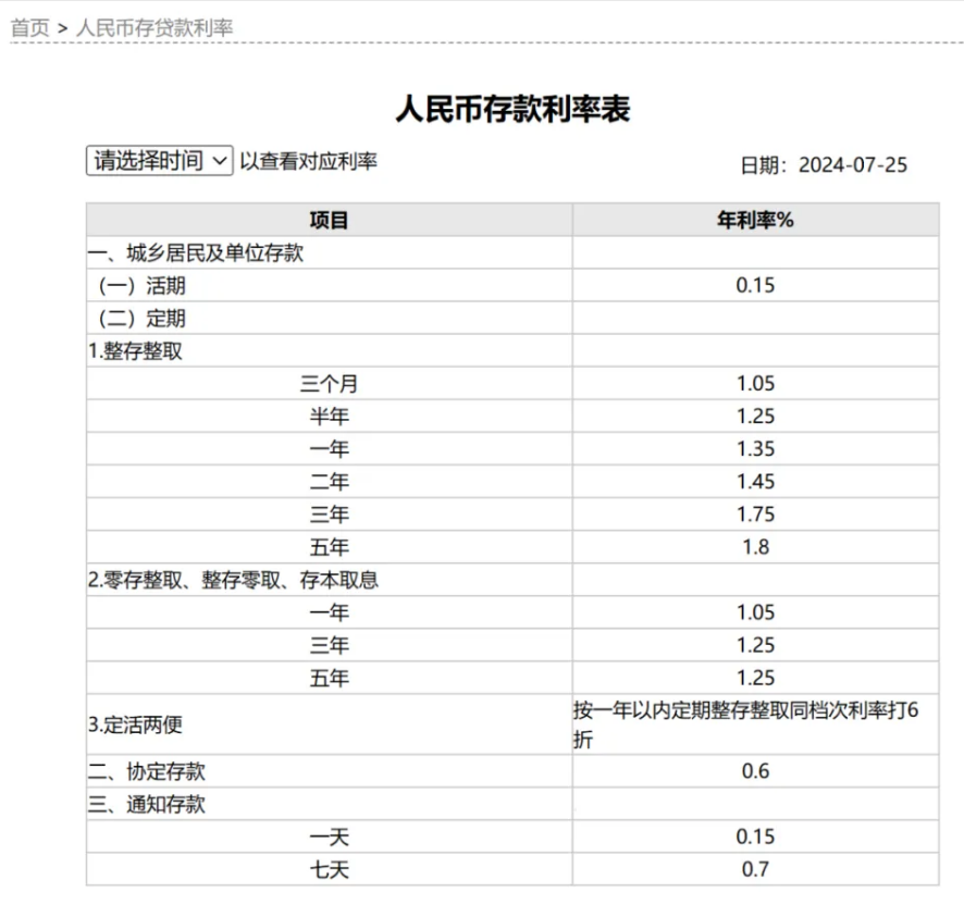 六大行全面下调存款利率，100万元定存5年利息少1万元，央行主管媒体发声  第1张