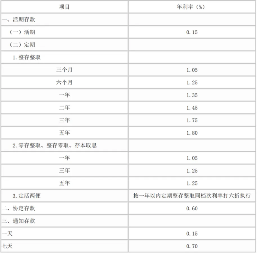 六大行全面下调存款利率，100万元定存5年利息少1万元，央行主管媒体发声