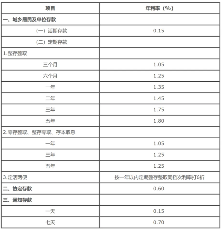 六大行全面下调存款利率，100万元定存5年利息少1万元，央行主管媒体发声