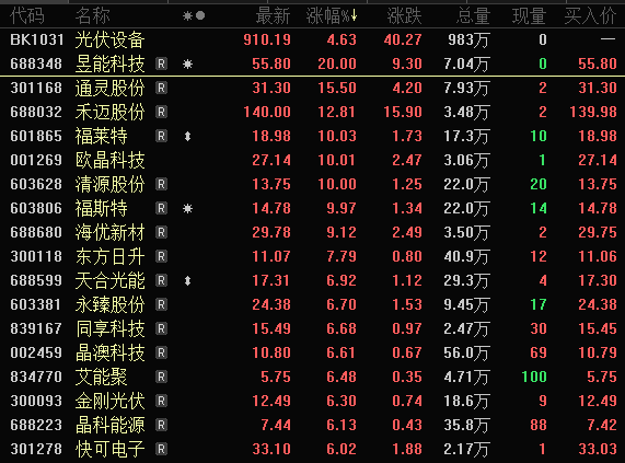 赛道股全线爆发，光伏板块涨停潮，有什么利好？最新筹码集中股出炉