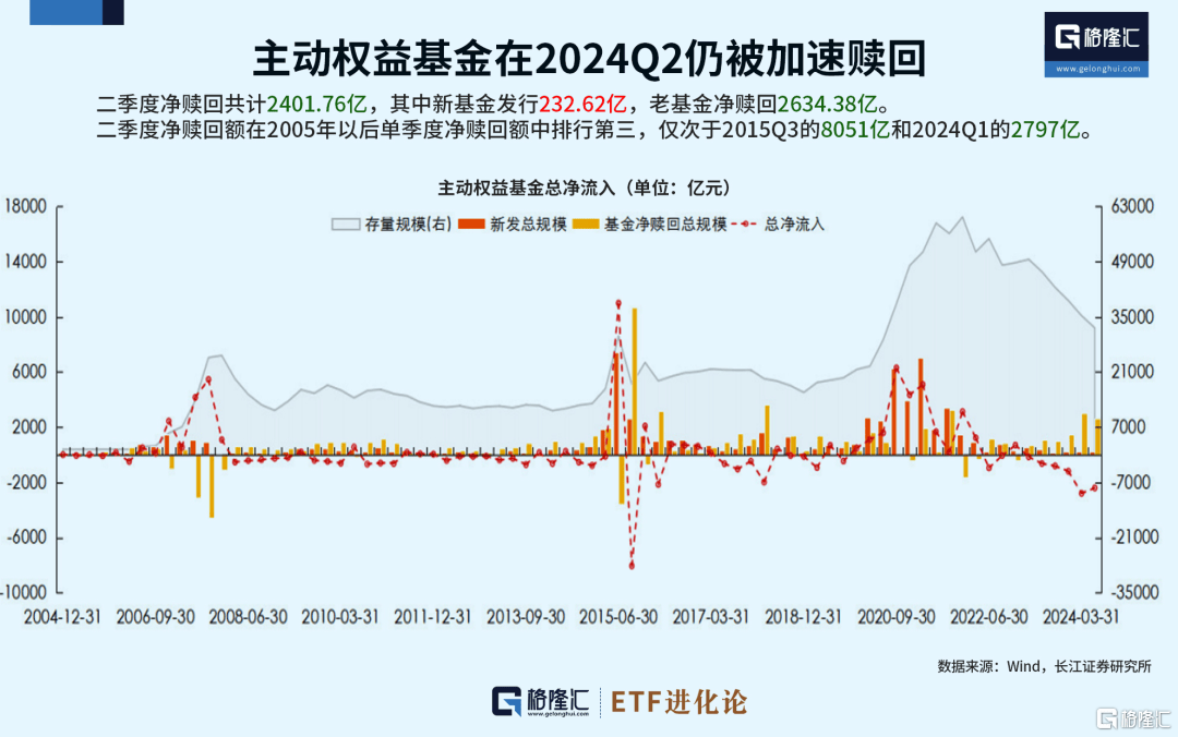 提桶跑路？上半年主动权益基金赎回额超5000亿