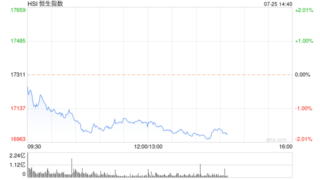 午评：港股恒指跌1.42% 恒生科指跌1.49%黄金股集体重挫