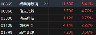 午评：港股恒指跌1.42% 恒生科指跌1.49%黄金股集体重挫