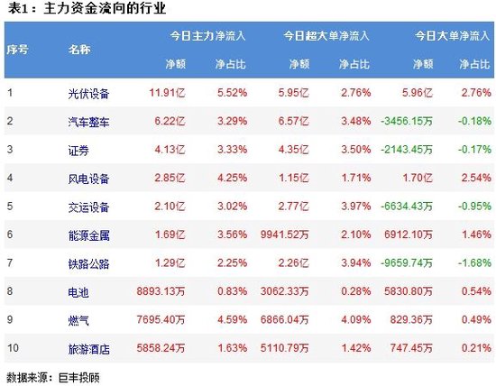 市场延续调整节奏 光伏设备获青睐！  第2张